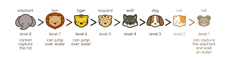 Elephant
				(8, cannot capture the rat); Lion (7, can jump
				over water); Tiger (6, can jump over water);
				Leopard (5); Wolf (4); Dog (3); Cat (2); Rat
				(can capture the elephant and walk on the
				water).