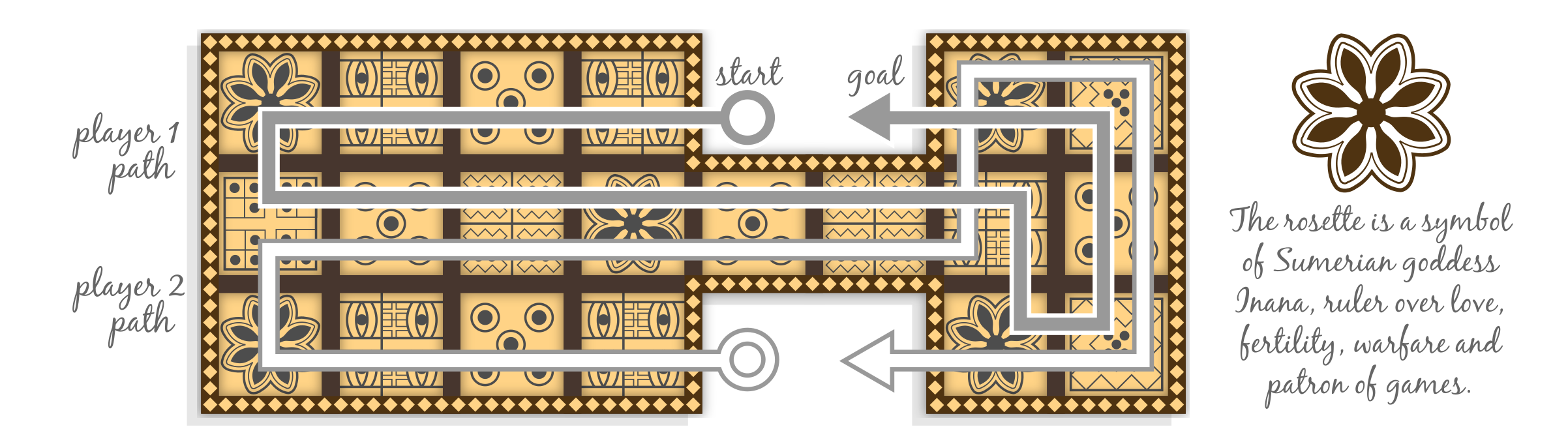 The game board. There are sumerian drawings in each space and the rosette, a symbol of the sumerian goddes Inana, at each fourth spaces.